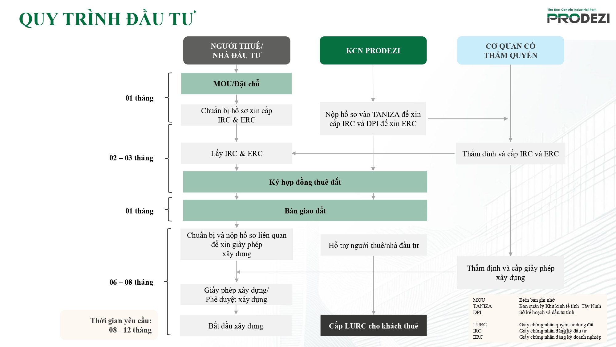 khu công nghiệp prodezi