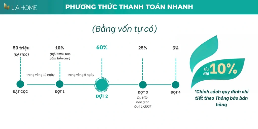 Phương thức thanh Toán nhanh bằng vốn tự có ưu đãi 10%